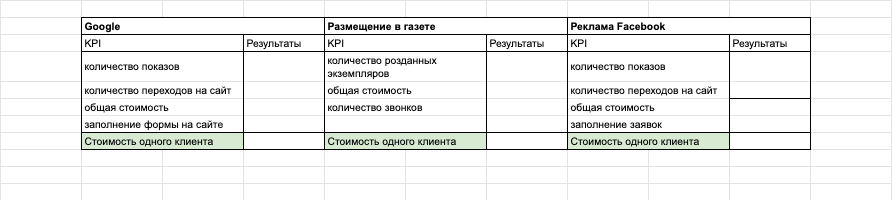 таблица эффективности рекламных каналов